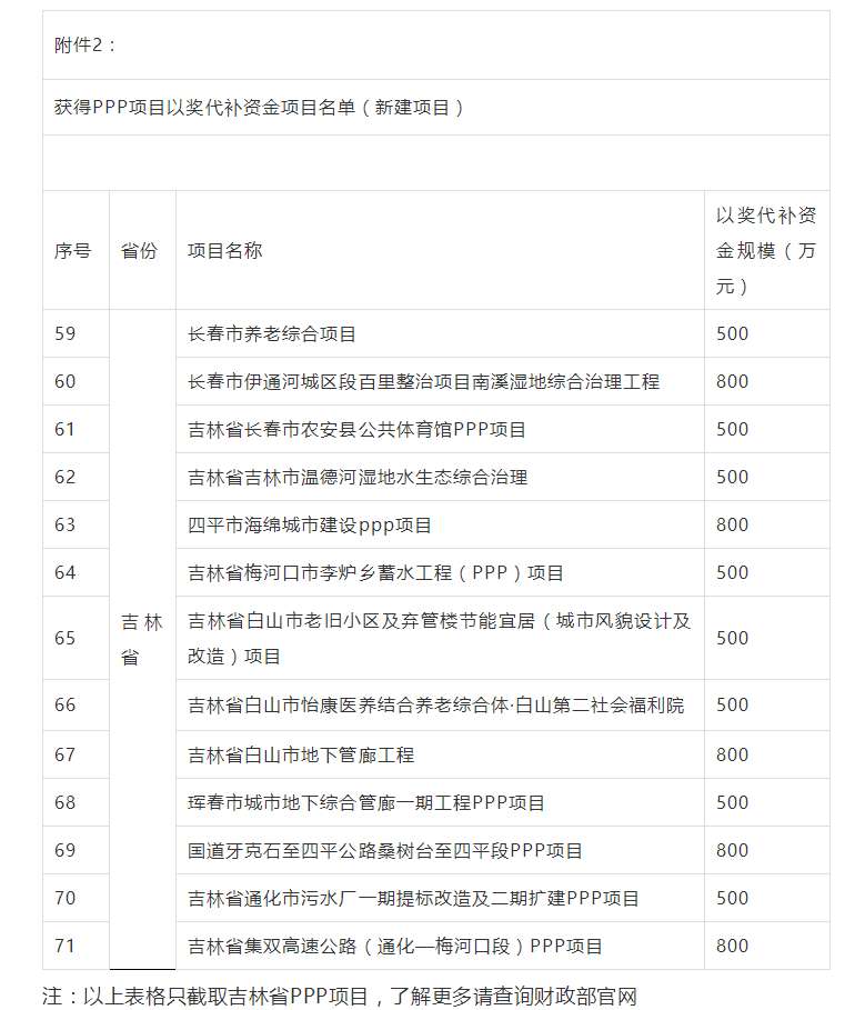 800萬(wàn)大獎(jiǎng)！財(cái)政部公布各省PPP以獎(jiǎng)代補(bǔ)資金項(xiàng)目名單，一大波項(xiàng)目上榜